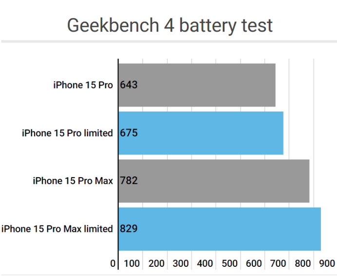 建昌apple维修站iPhone15Pro的ProMotion高刷功能耗电吗