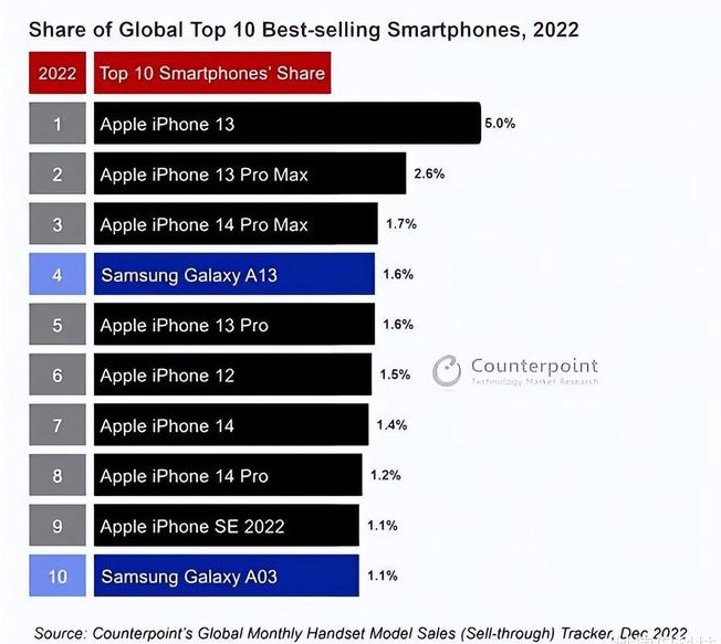 建昌苹果维修分享:为什么iPhone14的销量不如iPhone13? 