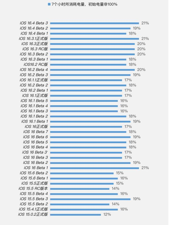 建昌苹果手机维修分享iOS 16.4 Beta 3续航跑分等测试结果汇总 