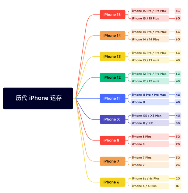 建昌苹果维修网点分享苹果历代iPhone运存汇总 