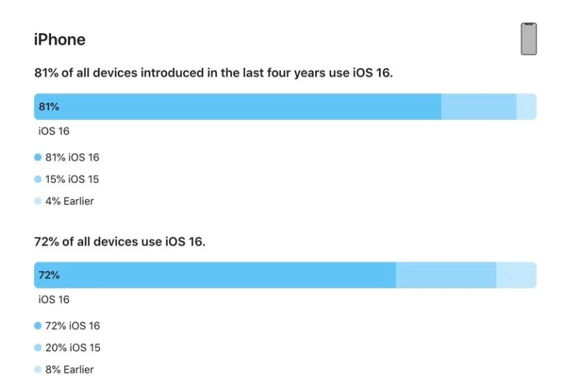 建昌苹果手机维修分享iOS 16 / iPadOS 16 安装率 