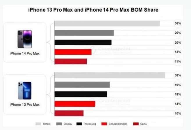 建昌苹果手机维修分享iPhone 14 Pro的成本和利润 