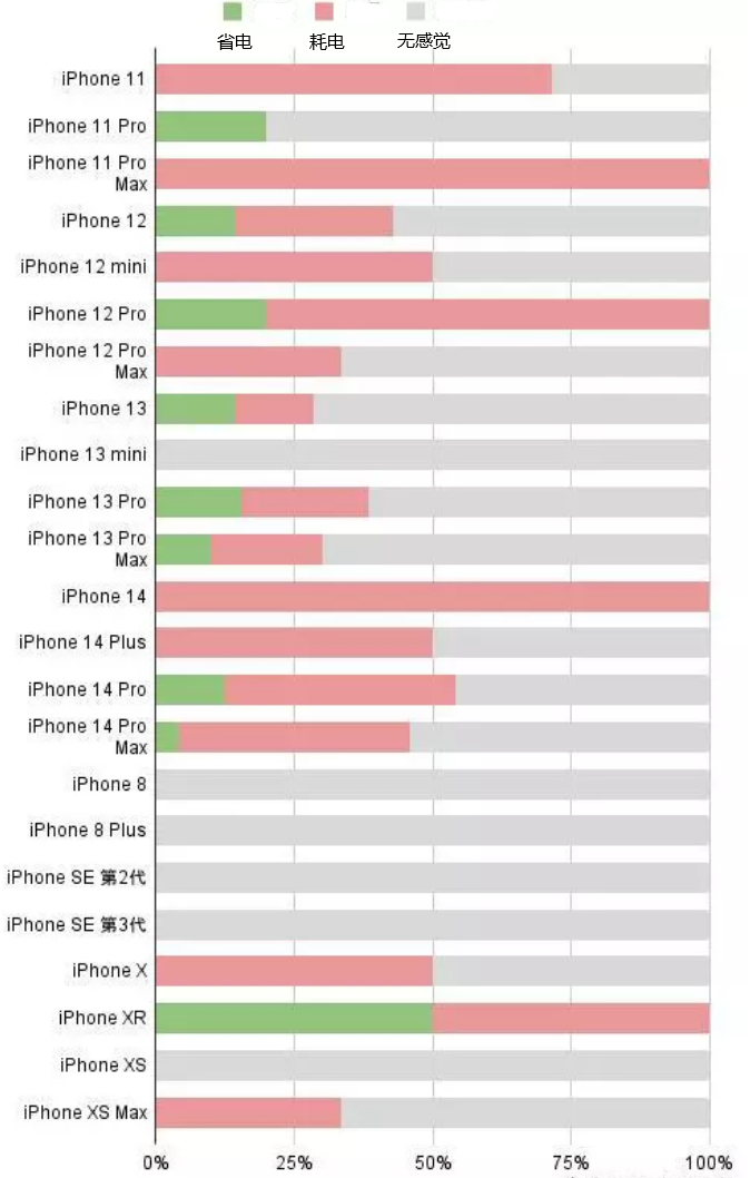 建昌苹果手机维修分享iOS16.2太耗电怎么办？iOS16.2续航不好可以降级吗？ 