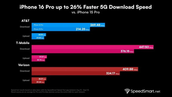 建昌苹果手机维修分享iPhone 16 Pro 系列的 5G 速度 